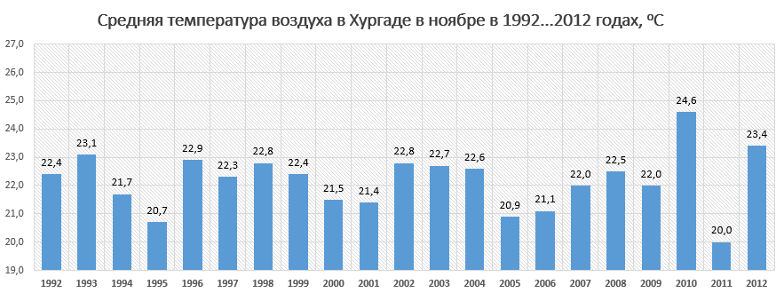 Температура воды хургада на неделю. Температура в Хургаде. Шарм-Эль-Шейх климат по месяцам. Средняя температура в Египте в ноябре. Египет ноябрь температура воды и воздуха.